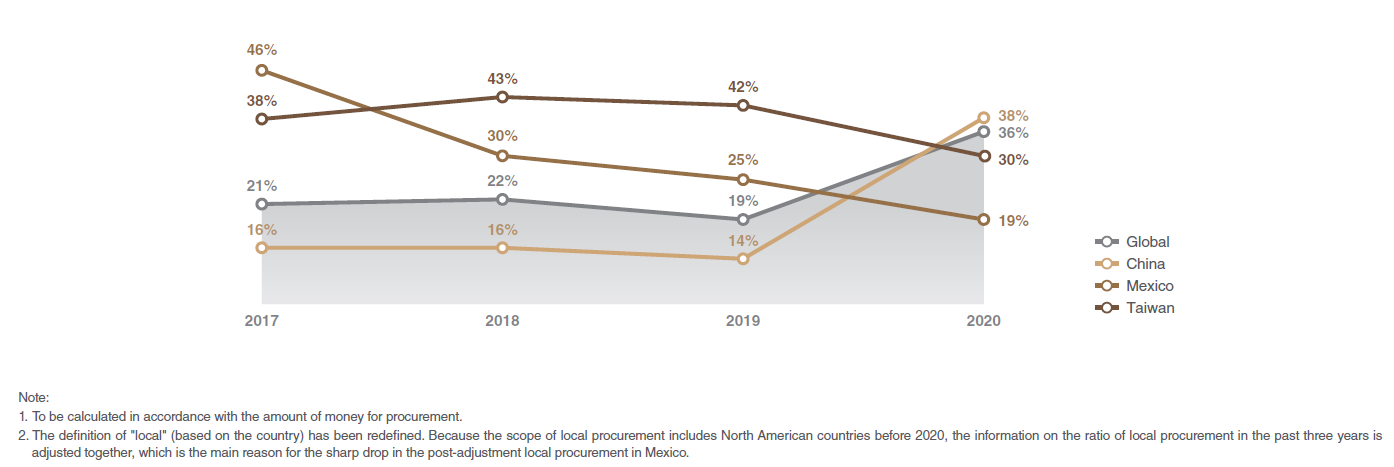 Percentage of Purchasing from Local Suppliers at All Facilities